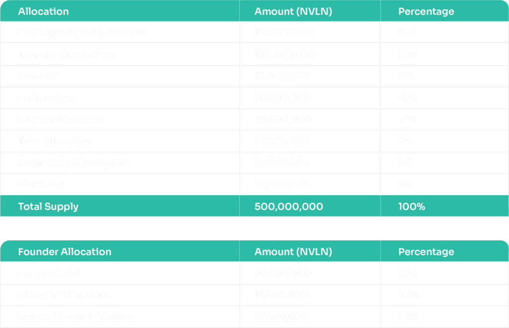 Novalon Tokenomics 2026